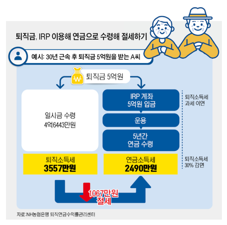 퇴직금 소득세 절세방법 안내