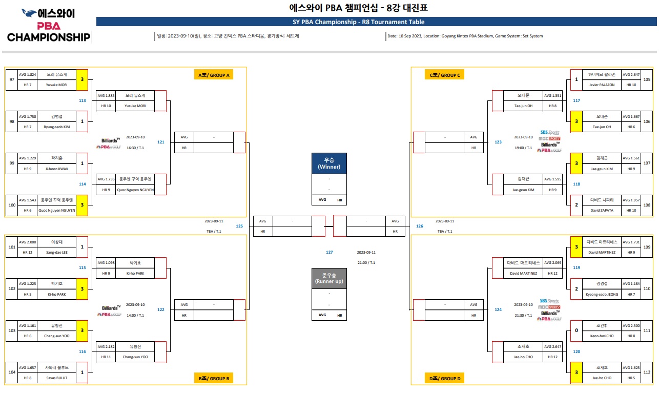 에스와이 PBA 챔피언십 8강 대진표