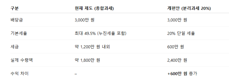 배당세 인하