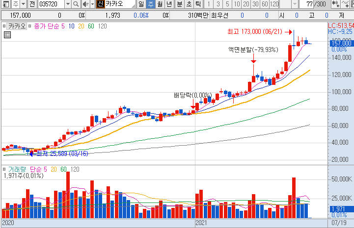 카카오-주가-차트-흐름