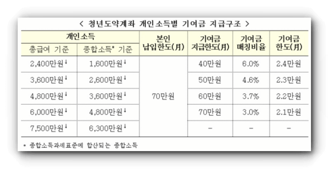 청년도약계좌 소득별 기여금