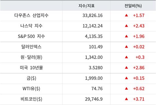 뉴욕증시