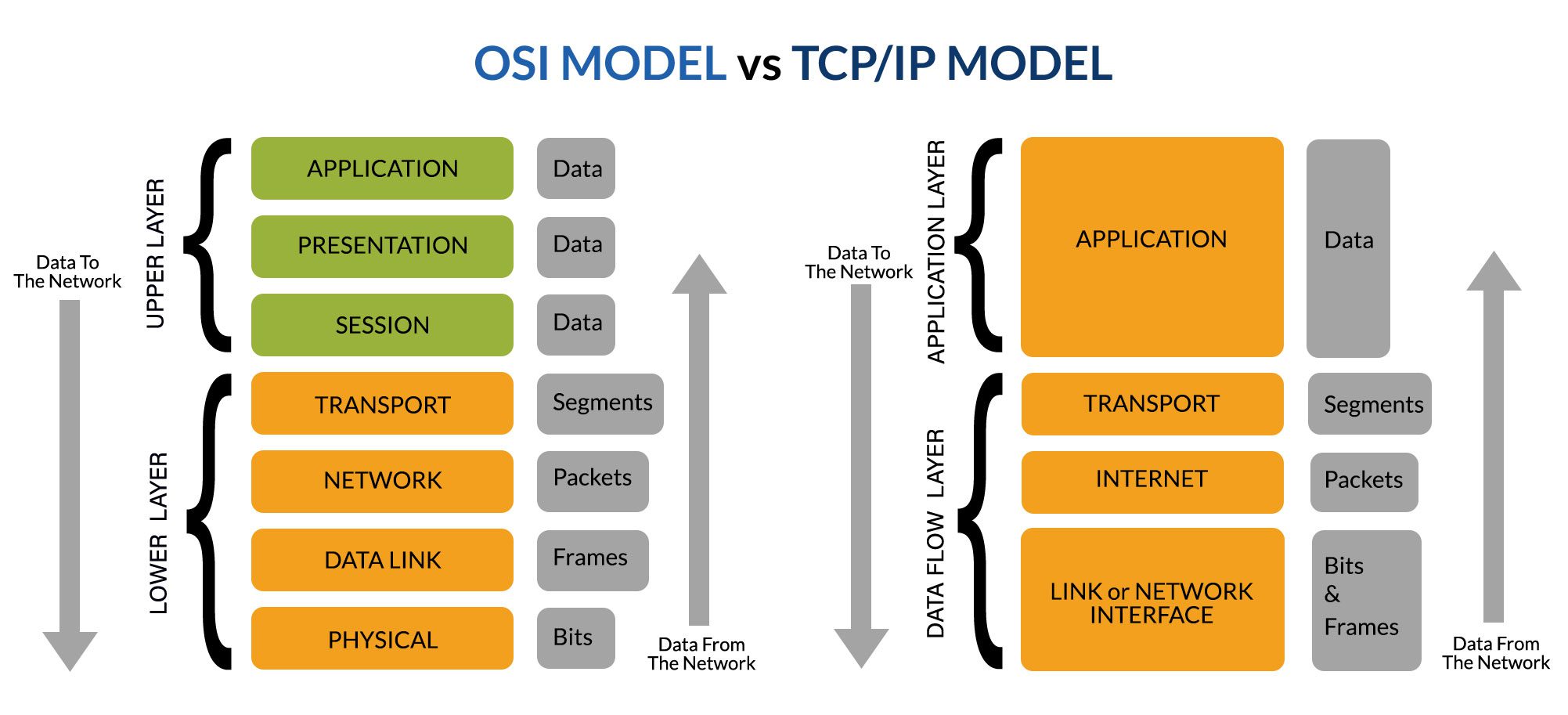 OSI모델, TCP/IP모델 비교도