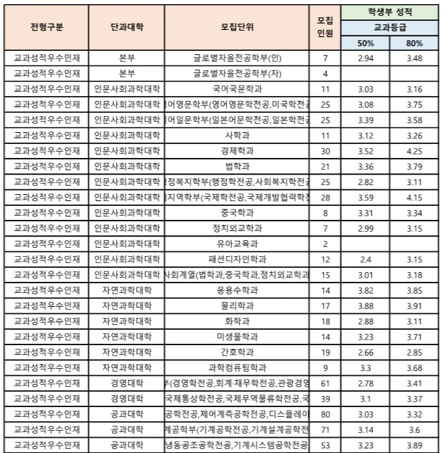 부경대 수시등급 2024 교과성적우수인재 전형 (1)