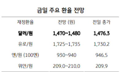 미국 성장률 호조에도 환율이 높은 이유, 달러·원화 흐름 분석