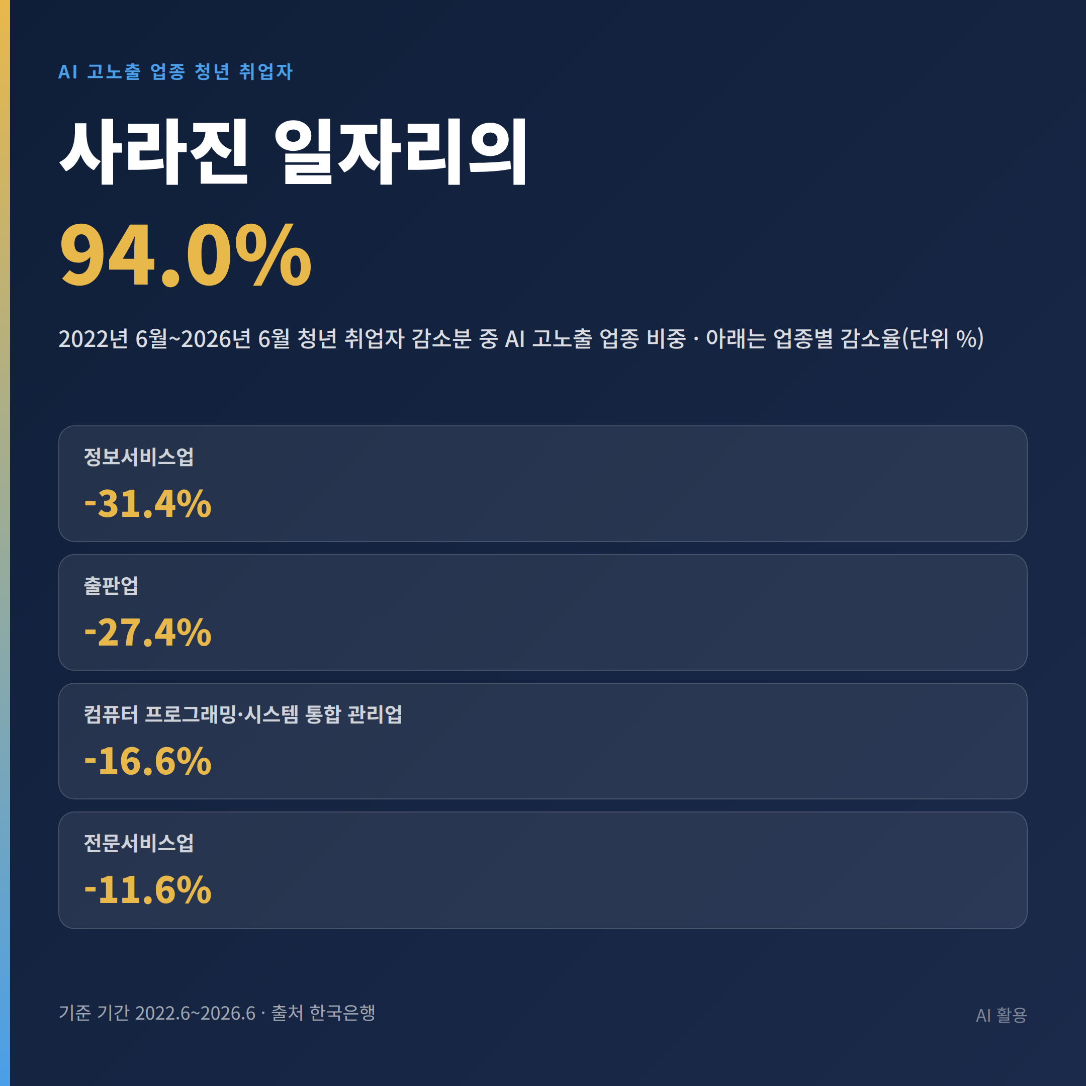 정보서비스업과 출판업 등 AI 고노출 업종의 청년 취업자 감소율을 비교한 표