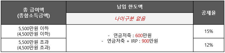 변경 기준