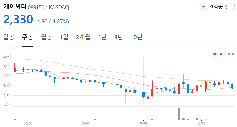 케이씨티-주가-주봉
