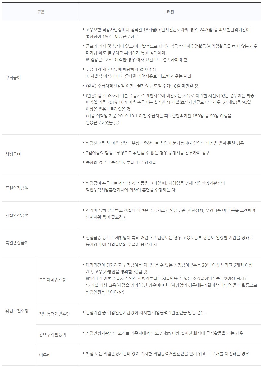 실업급여-수급-요건