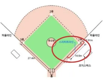 야구 1루와 2루 거리 얼마일까_23