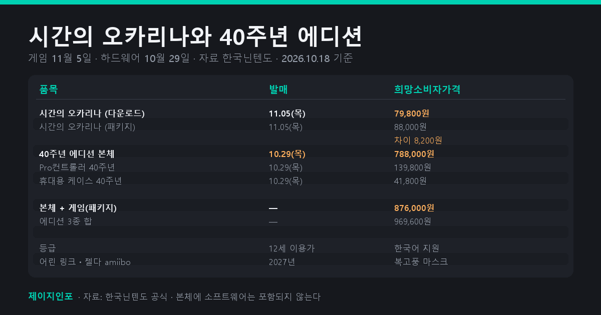 시간의 오카리나와 젤다 40주년 에디션 3종의 발매일과 희망소비자가격을 정리한 표
