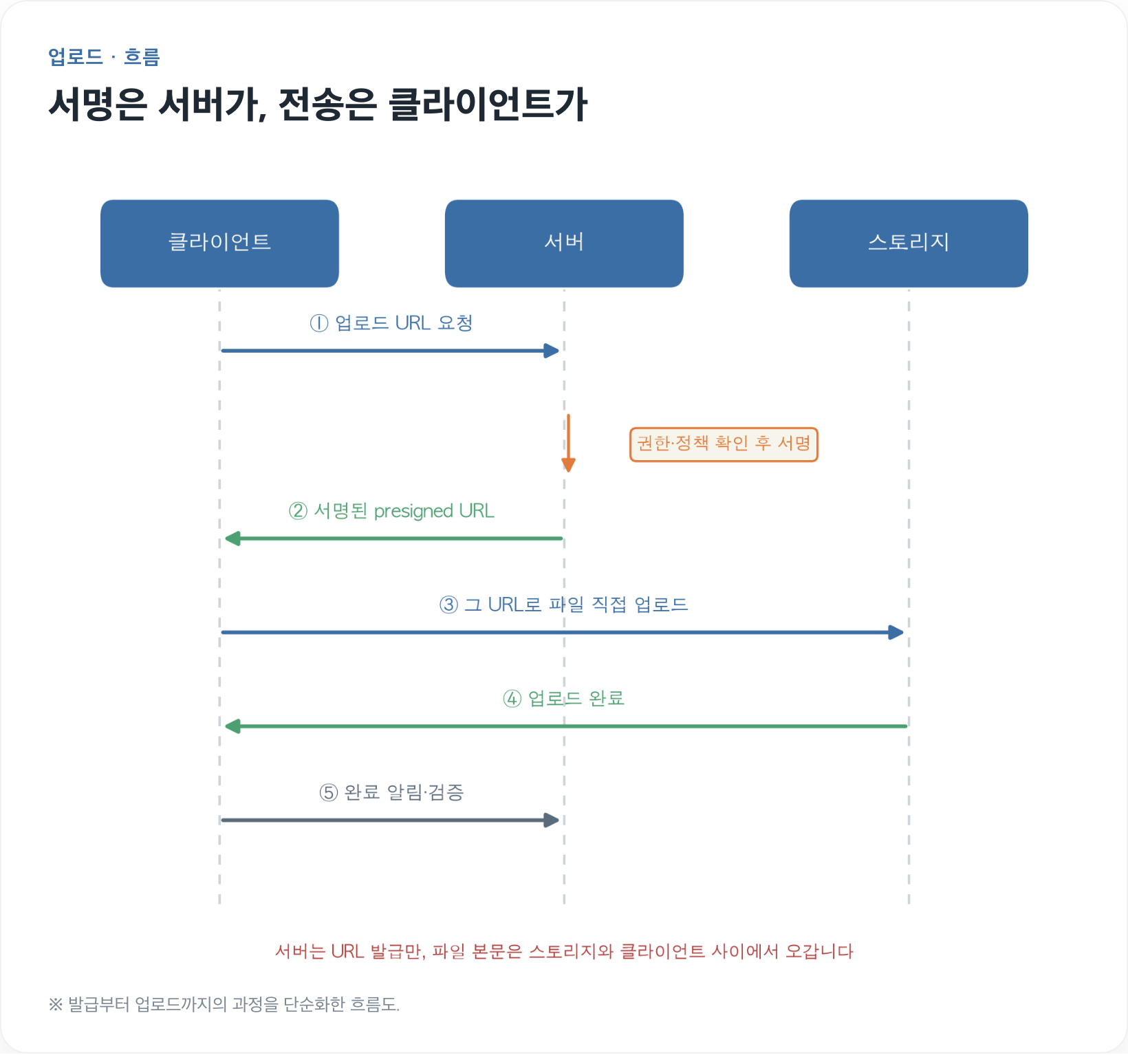 프리사인드 url 흐름