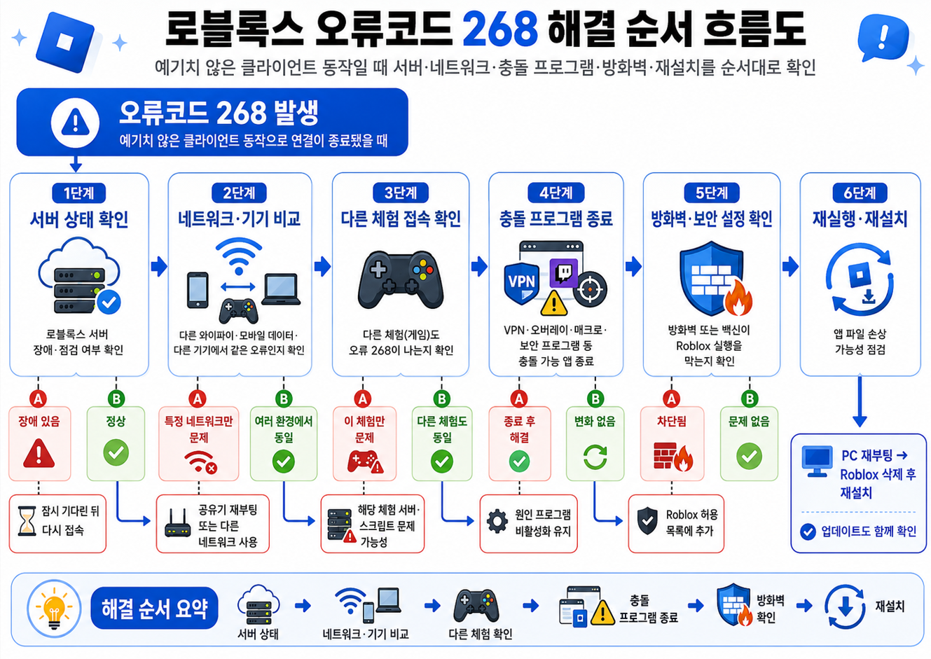 로블록스 오류코드 268 서버 확인 네트워크 비교 충돌 프로그램 방화벽 재설치 순서