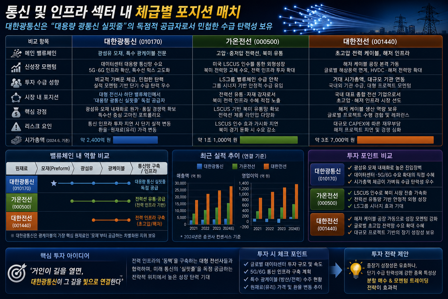 통신 및 인프라 섹터 내 체급별 포지션 매치