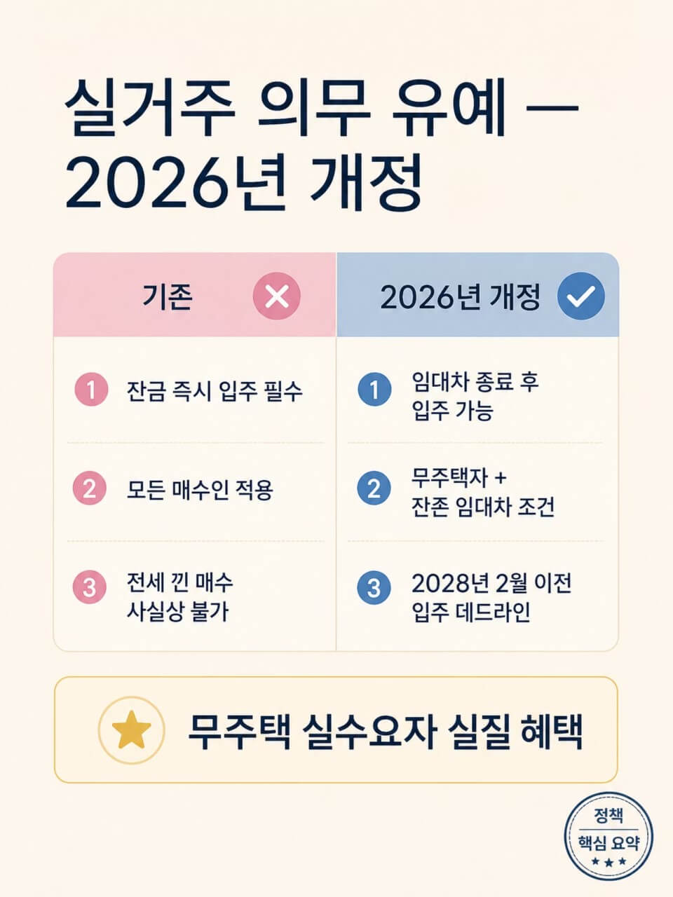 실거주의무유예