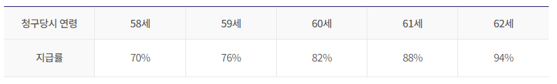 조기노령연금 지급률