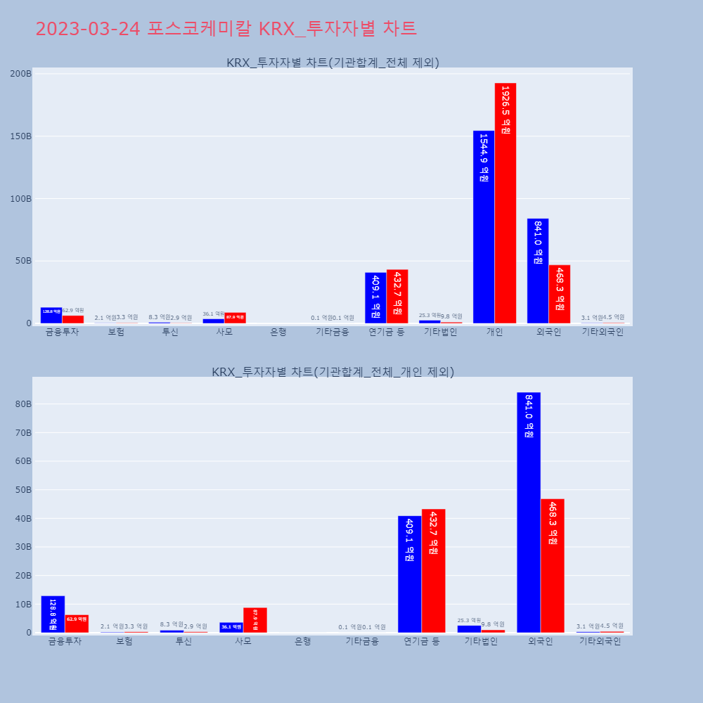 포스코케미칼_KRX_투자자별_차트