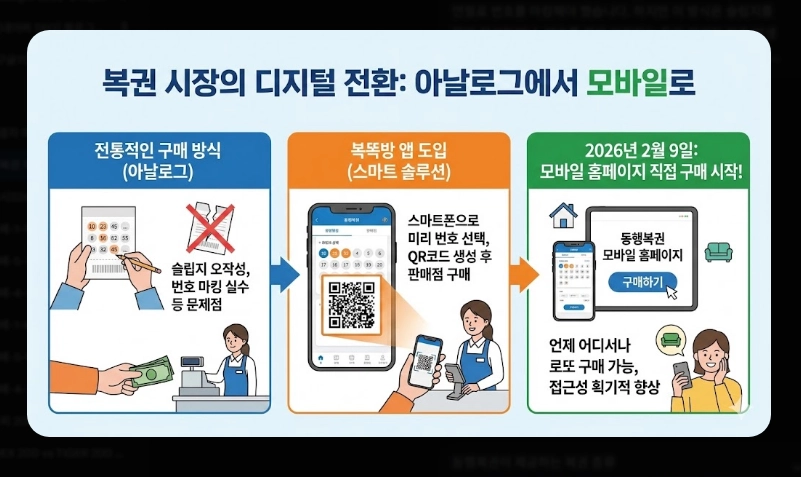 동행복권 어플 사용법 [2026 모바일 구매] 복똑방 앱 설치 및 단계별 이용 가이드