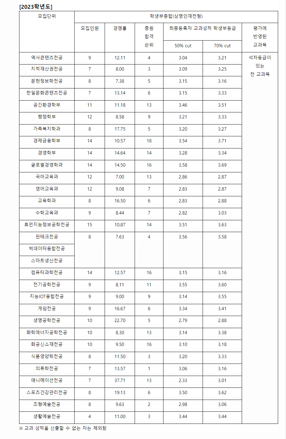 2023학년도 상명대학교 학생부종합전형 전형 결과