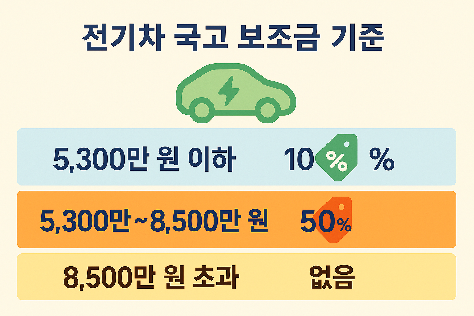 전기차 국고 보조금은 차량 가격에 따라 최대 580만 원까지 차등 지원되며, 가격 구간별 지급률이 달라집니다.