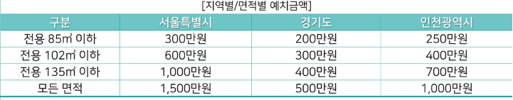 지역별, 면적별 예치금액