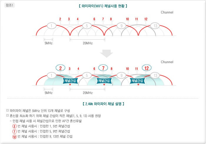 와이파이 채널 설명