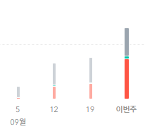 블로그 방문자수 그래프