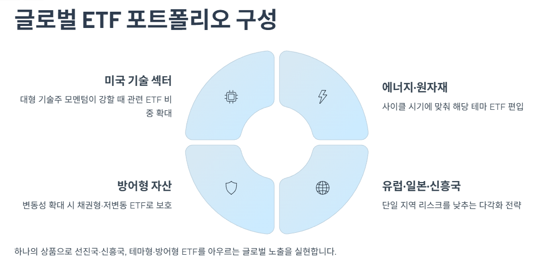 글로벌 ETF 포트폴리오 구성