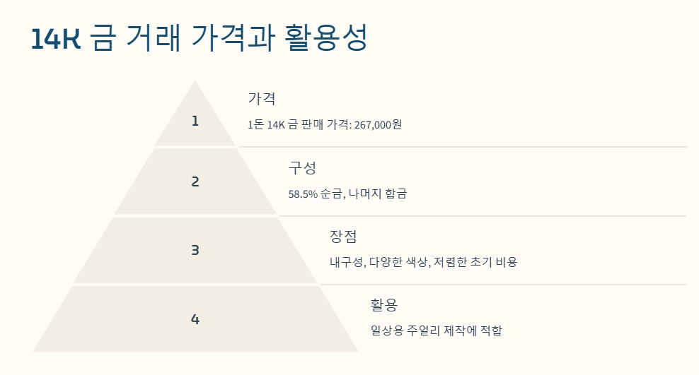 오늘의 금시세: 1돈 24K, 18K, 14K 사고 팔때 가격