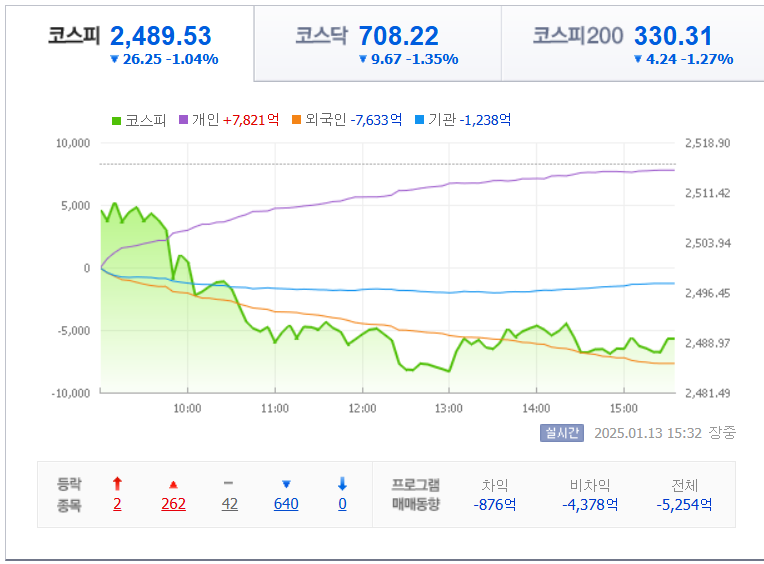 국내 지수 차트 /네이버자료