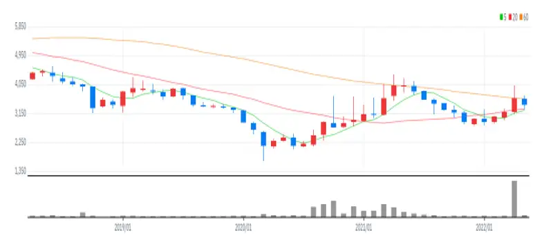 세이브존I&C 월봉