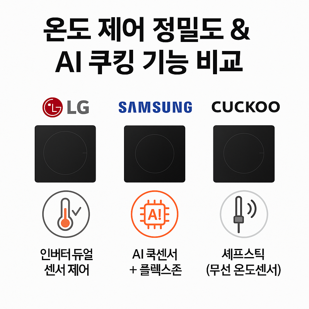 LG 인덕션의 인버터 듀얼 센서, 삼성 인덕션의 AI 쿡센서 플렉스존, 쿠쿠 인덕션의 셰프스틱 무선 온도센서 비교 이미지