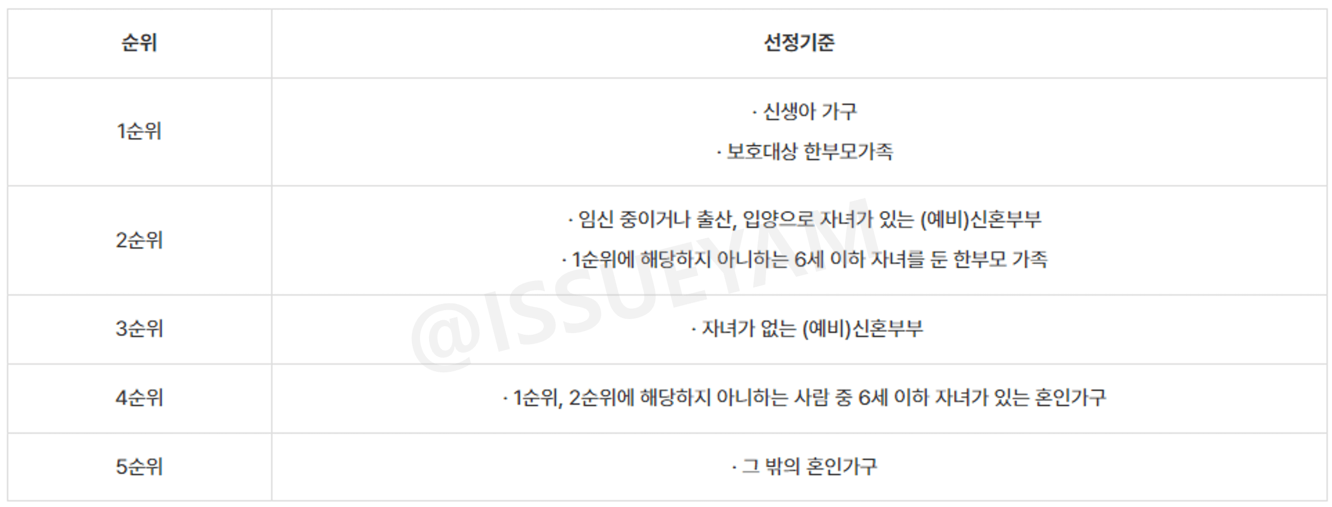 청년안심주택 공공임대 순위 선정 기준