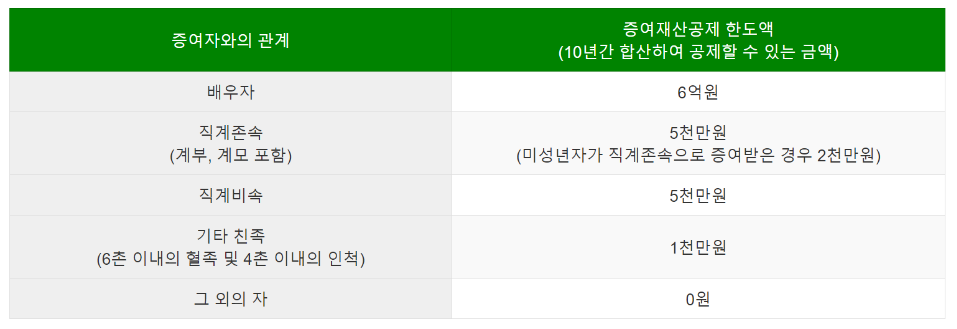 증여재산 공제 한도