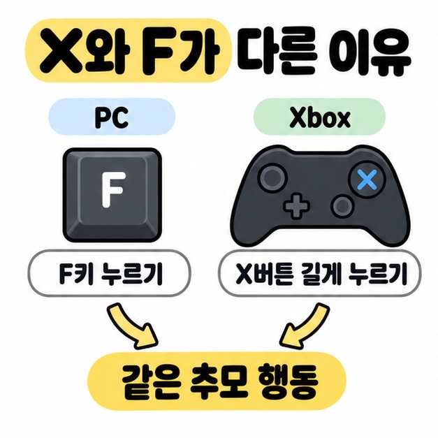 PC의 F키 누르기와 Xbox의 X버튼 길게 누르기를 비교하고 두 입력이 같은 추모 행동으로 이어짐을 보여준다.
