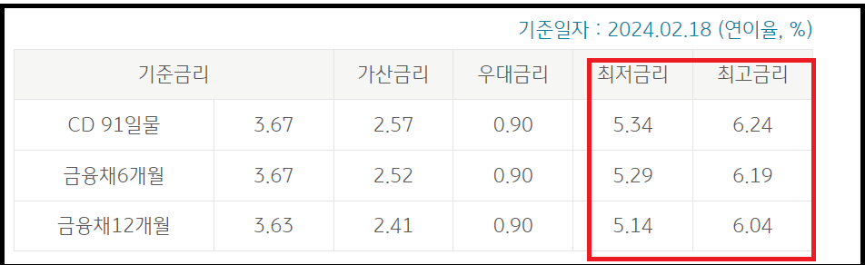 KB직장인든든 신용대출 - 금융인대상 우대금리 0.9%