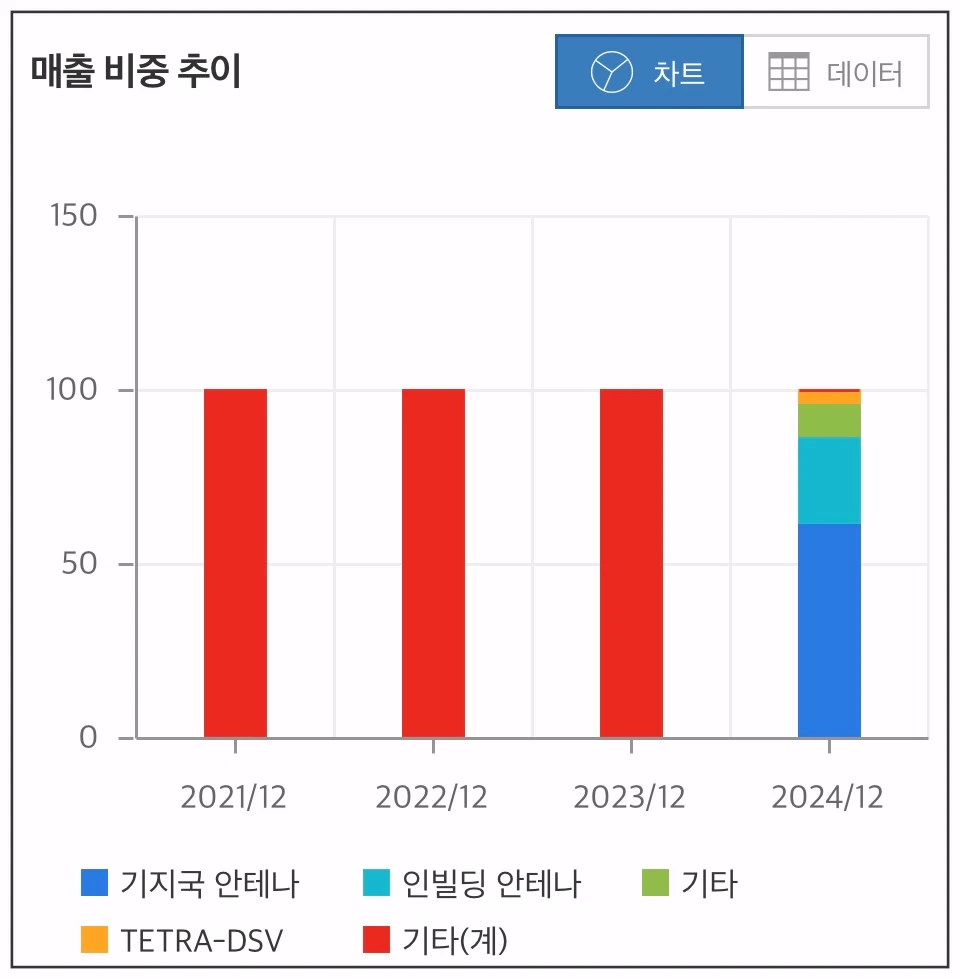 오늘이엔엠-매출비중표