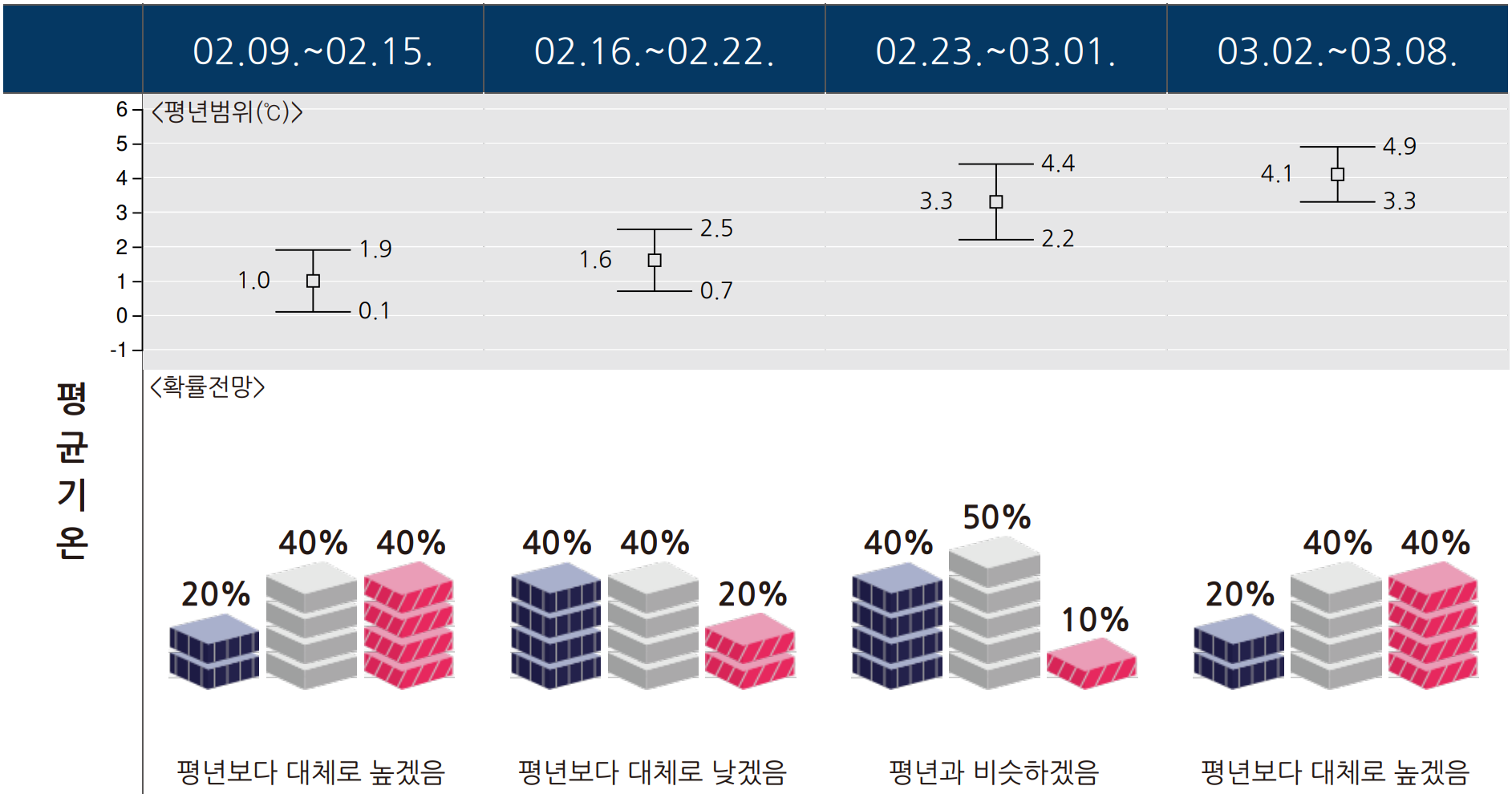 2월 9일 3월 8일 한달 기온 예보 그래프