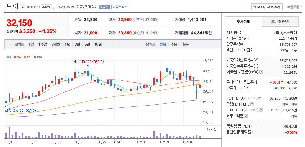 브이티 일봉차트