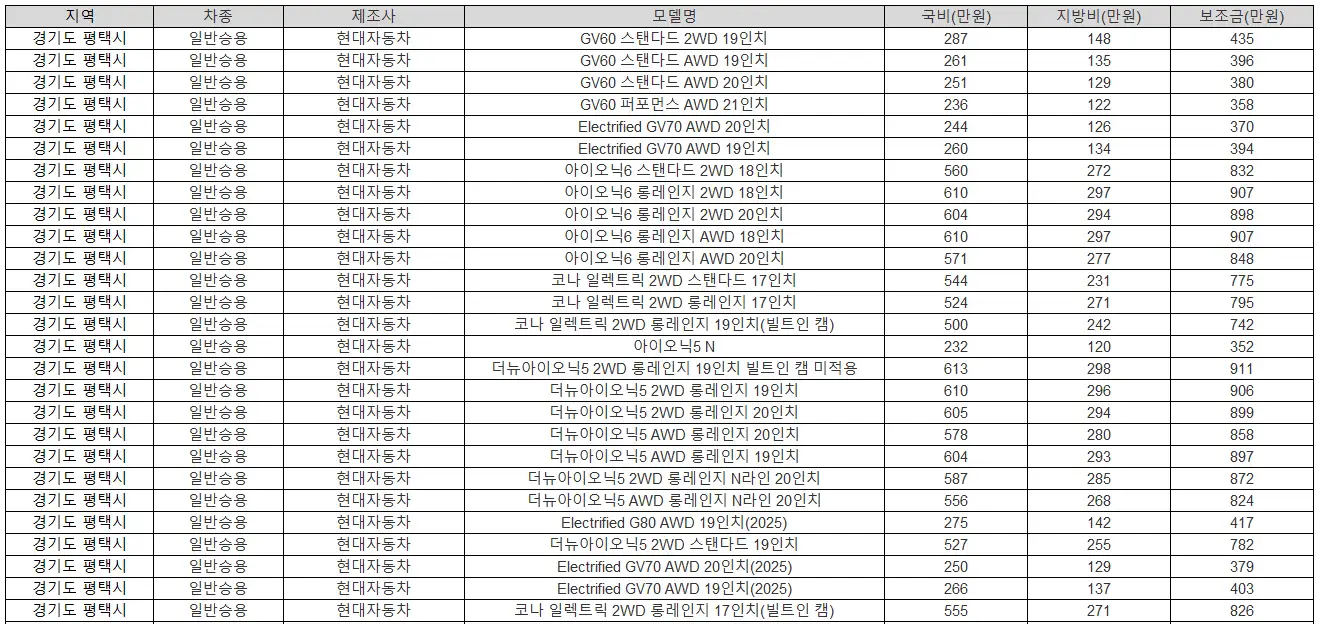 2025년 경기도 평택시 전기차 보조금