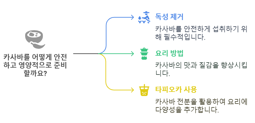 카사바 섭취