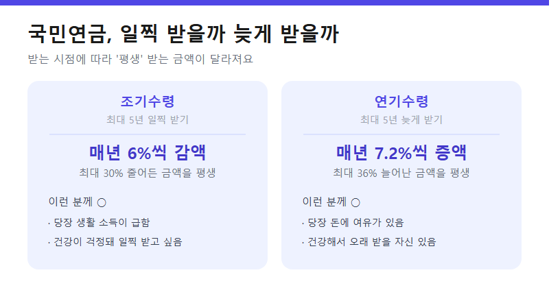 국민연금, 일찍 받을까 늦게 받을까