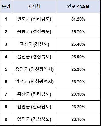 인구감소율 상위 9개도시
