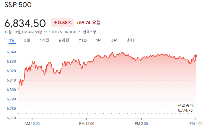 2025-12-19 S&P500 마감 시황