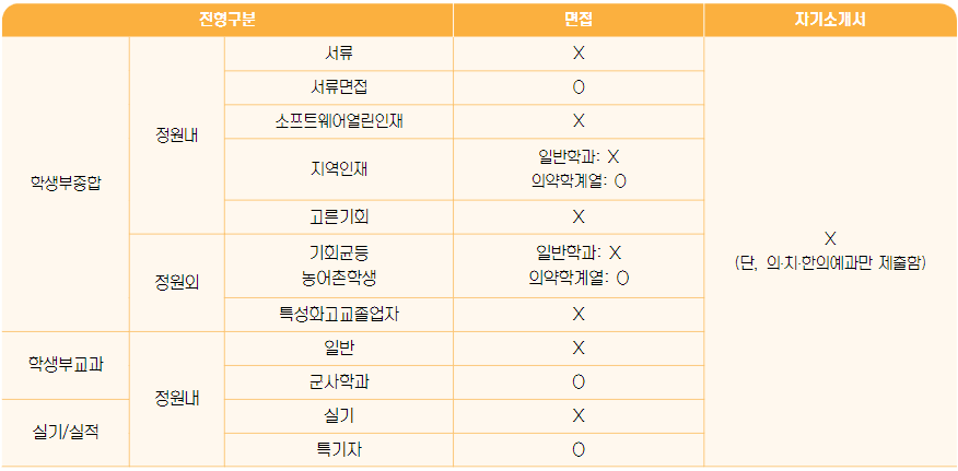 원광대학교는 의치한의예과만 자기소개서를 제출합니다.