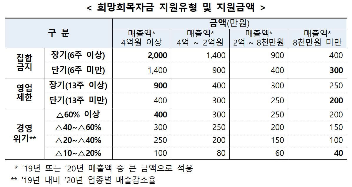 소상공인 희망회복자금