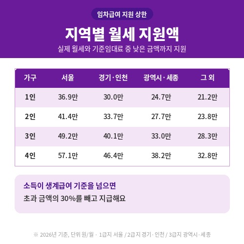 2026년 주거급여 지역별 가구원별 월세 지원 상한 기준임대료표