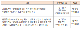 중대재해 처벌법 주요내용 적용대상