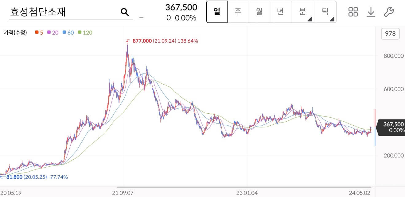 효성첨단소재 주가