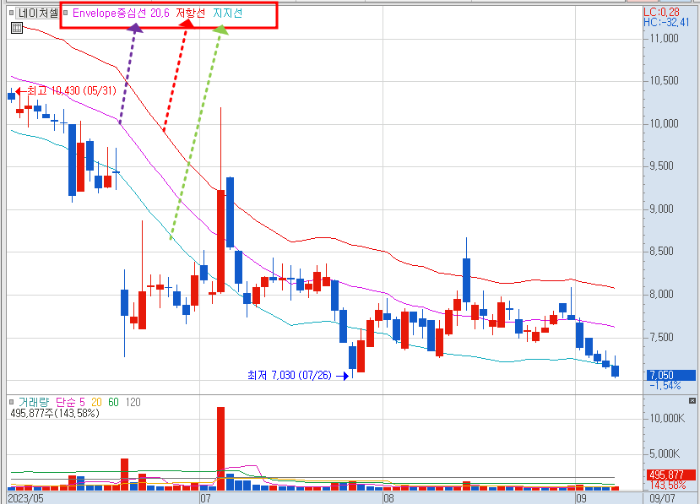 엔벨로프 지표 적용한 차트